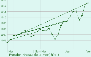 Graphe de la pression atmosphrique prvue pour Hrimoncourt