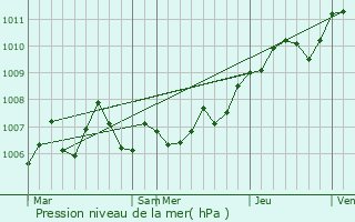 Graphe de la pression atmosphrique prvue pour Rmering-ls-Puttelange