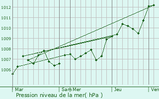 Graphe de la pression atmosphrique prvue pour Pair-et-Grandrupt
