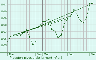 Graphe de la pression atmosphrique prvue pour Saint-Martin-des-Olmes