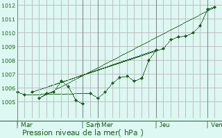 Graphe de la pression atmosphrique prvue pour Lanty-sur-Aube