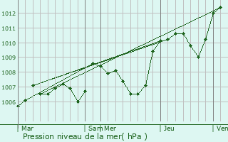 Graphe de la pression atmosphrique prvue pour Bourg-de-Page