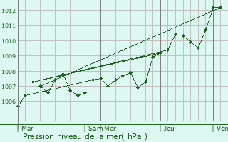 Graphe de la pression atmosphrique prvue pour Saulcy-sur-Meurthe