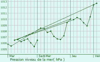 Graphe de la pression atmosphrique prvue pour Bzaudun-sur-Bne