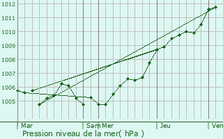 Graphe de la pression atmosphrique prvue pour Maizires