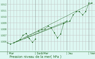 Graphe de la pression atmosphrique prvue pour Courtemaux