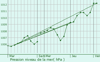 Graphe de la pression atmosphrique prvue pour Chuelles