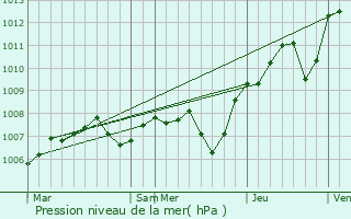 Graphe de la pression atmosphrique prvue pour Valentigney