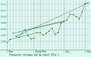 Graphe de la pression atmosphrique prvue pour Mnil-de-Senones