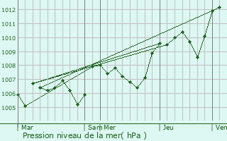 Graphe de la pression atmosphrique prvue pour Pierrelatte