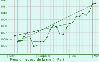 Graphe de la pression atmosphrique prvue pour La Chapelle-Saint-Sauveur