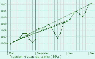Graphe de la pression atmosphrique prvue pour La Celle-sur-Loire