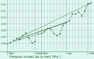 Graphe de la pression atmosphrique prvue pour La Loge-Pomblin