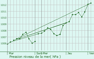 Graphe de la pression atmosphrique prvue pour Coussegrey