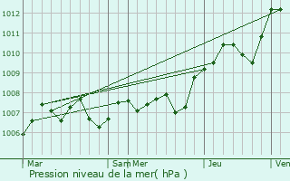 Graphe de la pression atmosphrique prvue pour Bois-de-Champ