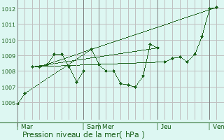 Graphe de la pression atmosphrique prvue pour Cier-de-Rivire