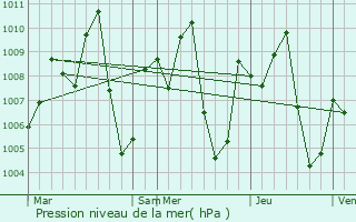 Graphe de la pression atmosphrique prvue pour Uthai Thani