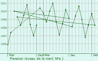 Graphe de la pression atmosphrique prvue pour Ko Lanta