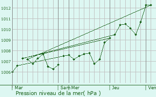 Graphe de la pression atmosphrique prvue pour Champdray