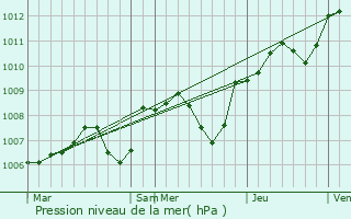Graphe de la pression atmosphrique prvue pour Bitry