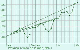 Graphe de la pression atmosphrique prvue pour Magny-Lambert