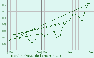 Graphe de la pression atmosphrique prvue pour La Neuveville-devant-Lpanges