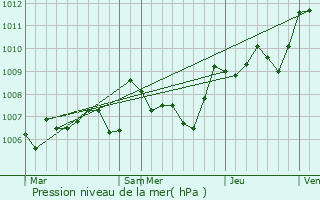 Graphe de la pression atmosphrique prvue pour Narbonne