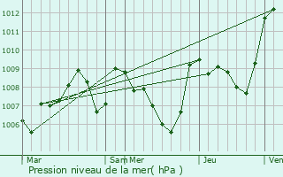 Graphe de la pression atmosphrique prvue pour Villarzel-du-Razs