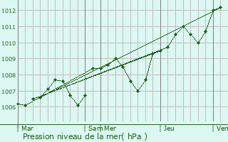 Graphe de la pression atmosphrique prvue pour Saint-Quentin-sur-Nohain