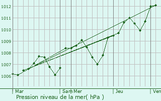 Graphe de la pression atmosphrique prvue pour Pouilly-sur-Loire