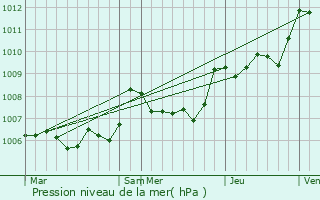 Graphe de la pression atmosphrique prvue pour Saint-Zacharie