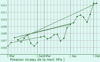 Graphe de la pression atmosphrique prvue pour Jarmnil
