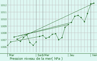 Graphe de la pression atmosphrique prvue pour Charmois-devant-Bruyres