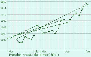 Graphe de la pression atmosphrique prvue pour Le Beausset