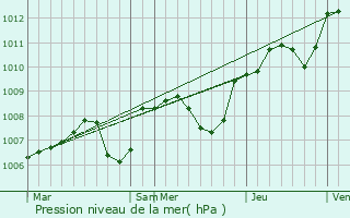 Graphe de la pression atmosphrique prvue pour Monceaux-le-Comte