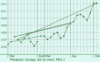 Graphe de la pression atmosphrique prvue pour Badmnil-aux-Bois