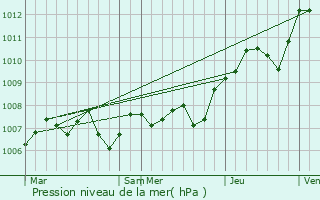 Graphe de la pression atmosphrique prvue pour Deyvillers