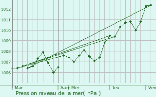 Graphe de la pression atmosphrique prvue pour Perrusse