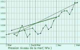 Graphe de la pression atmosphrique prvue pour Heillecourt