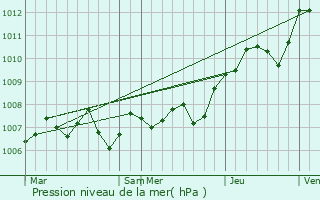 Graphe de la pression atmosphrique prvue pour Zincourt