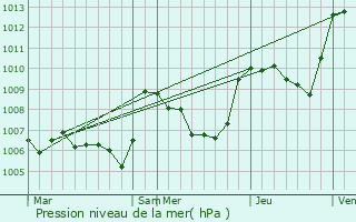 Graphe de la pression atmosphrique prvue pour Vers-sur-Mouge
