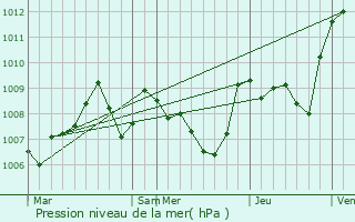 Graphe de la pression atmosphrique prvue pour Lapeyrouse-Fossat