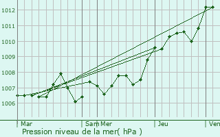 Graphe de la pression atmosphrique prvue pour Coussey