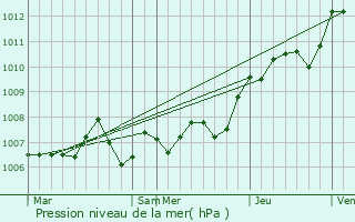 Graphe de la pression atmosphrique prvue pour Sionne