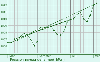 Graphe de la pression atmosphrique prvue pour Magny-Cours