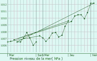 Graphe de la pression atmosphrique prvue pour Attignville