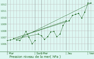 Graphe de la pression atmosphrique prvue pour Rmoville
