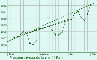Graphe de la pression atmosphrique prvue pour Chougny