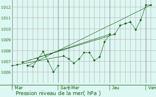 Graphe de la pression atmosphrique prvue pour Viocourt