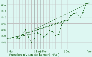 Graphe de la pression atmosphrique prvue pour Vaudoncourt